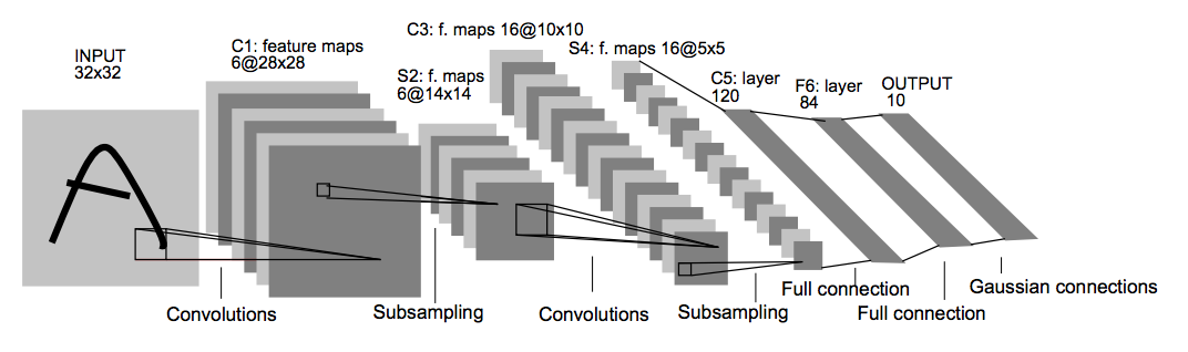 LeNet architecture